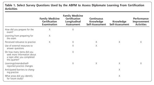 Family Medicine Certification Longitudinal Assessment (FMCLA