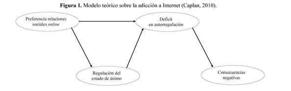El modelo cognitivo-conductual de la adiccion a Internet: el papel de la  depresion y la impulsividad en adolescentes mexicanos. - Document - Gale  Academic OneFile