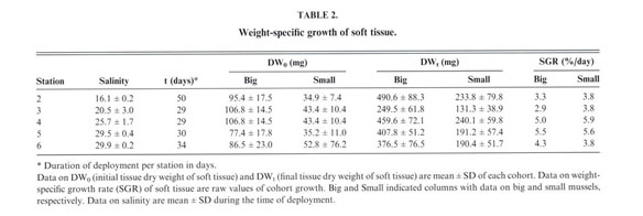 Gale Academic Onefile Document Growth And Respiration In Blue Mussels Mytilus Spp From Different Salinity Regimes