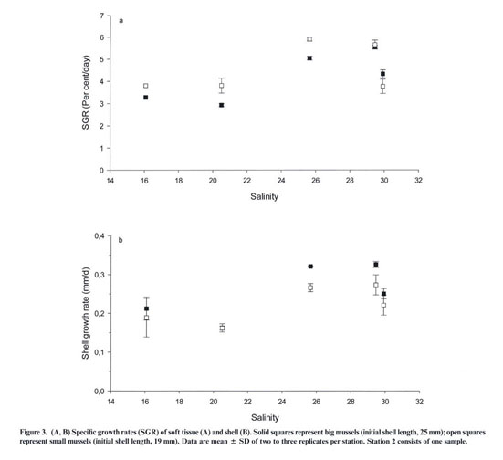 Growth And Respiration In Blue Mussels Mytilus Spp From Different Salinity Regimes Document Gale Academic Onefile