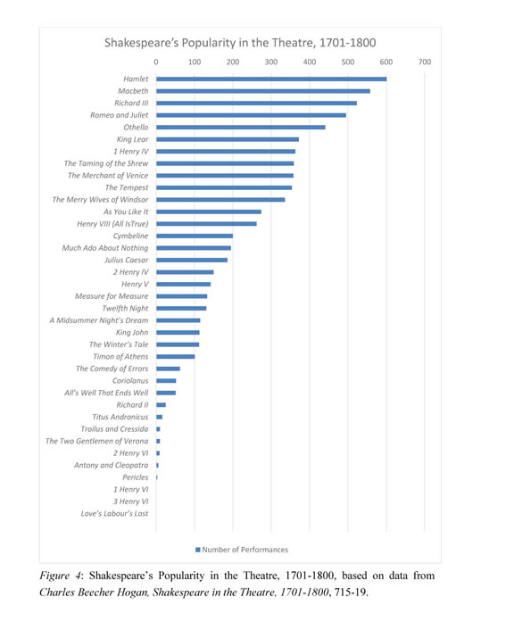 What Is Shakespeare's Most Popular Play? - Priceonomics