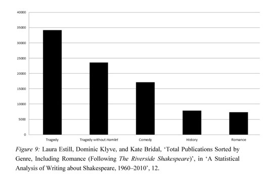 What Is Shakespeare's Most Popular Play? - Priceonomics