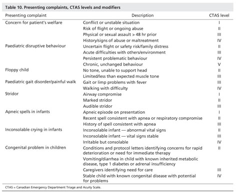 Revisions to the Canadian Triage and Acuity Scale paediatric guidelines ...