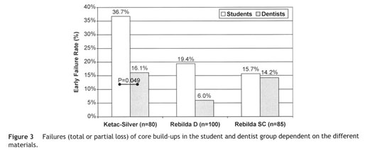 Diametral and compressive strength of dental core materials