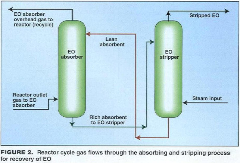 Absorber Optimization Employing Process Simulation Software Applying Simulation Model Case Studies In The Field Yields Significant Savings With No Capital Investment Document Gale Academic Onefile