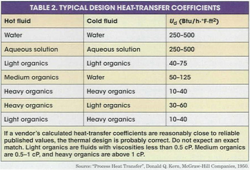 Heat Transfer – 3 Types