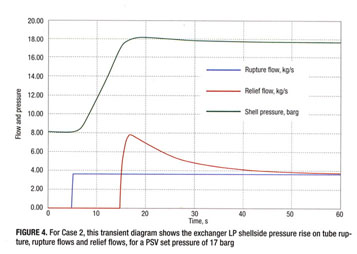 Evaluate heat-exchanger tube-rupture scenarios using dynamic simulation ...