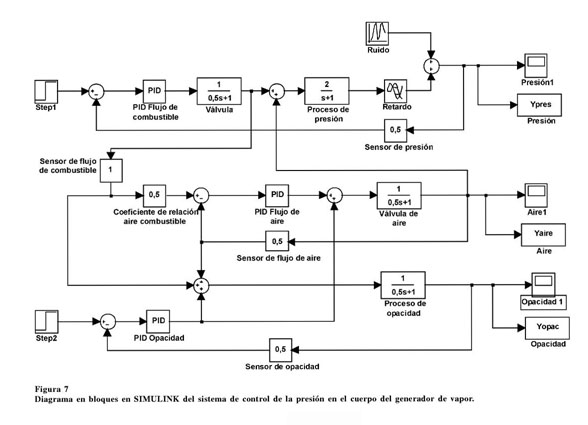 Sistema de control automatico integral de generadores de vapor pirotubulares - Document - Gale OneFile: Académico