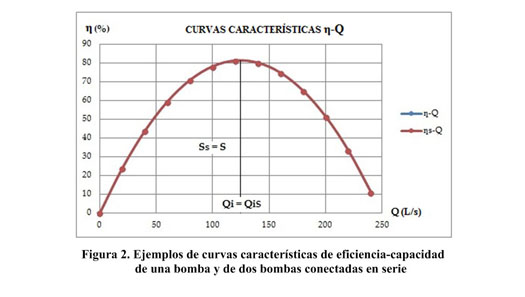 La curva caracteristica de una bomba