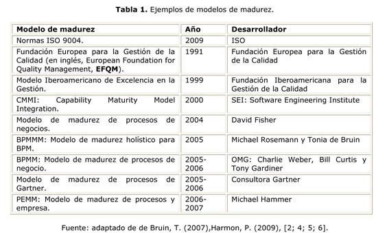 Modelos de madurez y su idoneidad para aplicar en pequeñas y medianas  empresas. - Document - Gale OneFile: Informe Académico