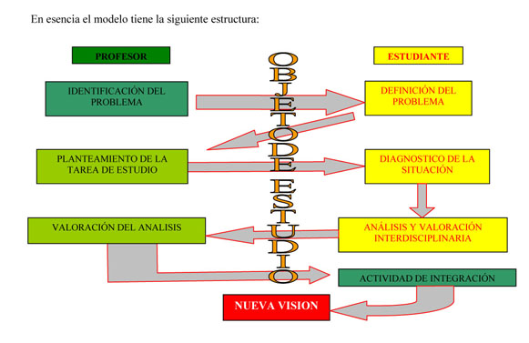 Modelo interdisciplinario para la educación a distancia agricola - Document  - Gale OneFile: Informe Académico