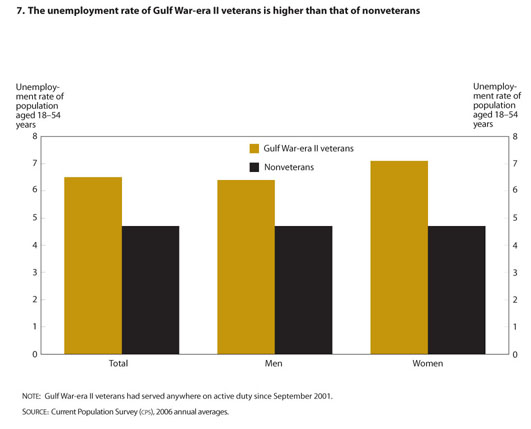 Employment characteristics of Gulf War-era II veterans in 2006: a ...