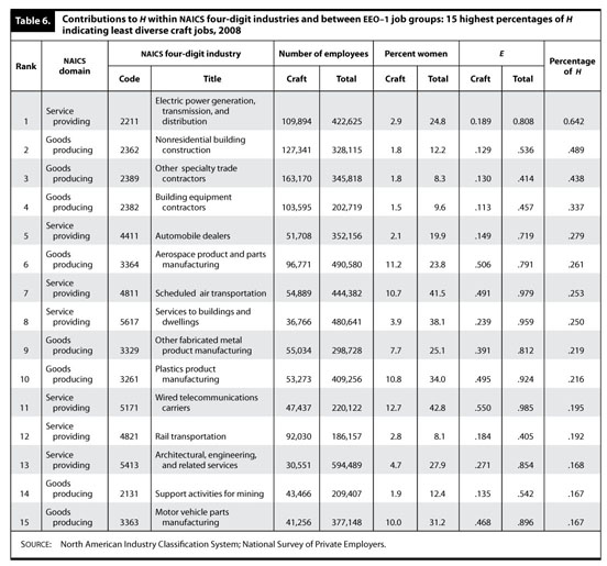 Job and industry gender segregation NAICS categories and EEO1 job