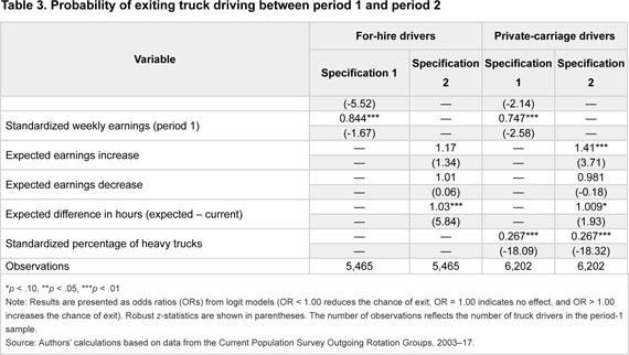 Is the U.S. labor market for truck drivers broken? : Monthly Labor