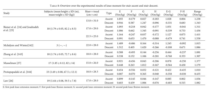 Second biomechanical study of a tri-compartment offloader - Spring Loaded  Technology