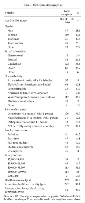 Gale Academic Onefile Document Health Conditions Access To Care Mental Health And Wellness Behaviors In Lesbian Gay Bisexual And Transgender Adults