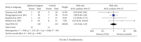 Role Of Epidural Analgesia Within An Eras Program After Laparoscopic Colorectal Surgery A Review And Meta Analysis Of Randomised Controlled Studies Document Gale Academic Onefile