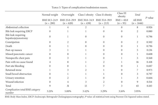 A Single Centre Experience Of Day Case Laparoscopic Cholecystectomy Outcomes By Body Mass Index Group Document Gale Onefile Health And Medicine