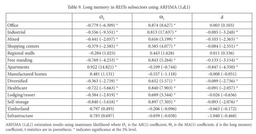 Gale Academic Onefile Document Random Walks And Market Efficiency Evidence From Real Estate Investment Trusts Reit Subsectors