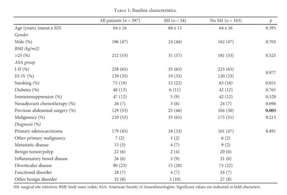 Gale Onefile Health And Medicine Document Influence Of Enhanced Recovery Pathway On Surgical Site Infection After Colonic Surgery