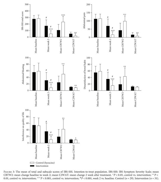 Gale Academic Onefile Document Efficacy And Safety Of A Novel Herbal Medicine In The Treatment Of Irritable Bowel Syndrome A Randomized Double Blinded Clinical Trial