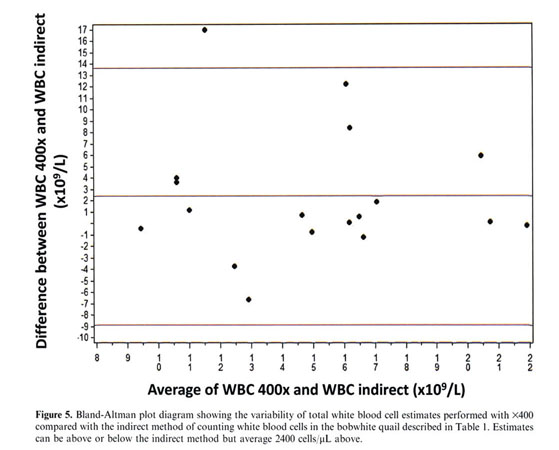 Bland Altman plots comparing the 4 methods in this study: the indirect