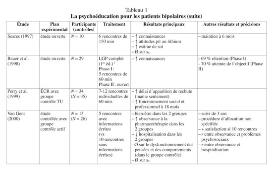 La Psychoeducation Pour Les Troubles Bipolaires Recension Des Ecrits Et Recommandations Pour Le Systeme De Sante Quebecois Document Gale Onefile Health And Medicine