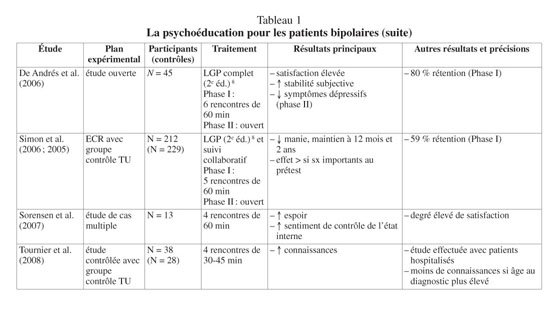 La Psychoeducation Pour Les Troubles Bipolaires Recension Des Ecrits Et Recommandations Pour Le Systeme De Sante Quebecois Document Gale Onefile Health And Medicine