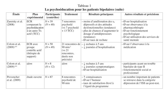 La Psychoeducation Pour Les Troubles Bipolaires Recension Des Ecrits Et Recommandations Pour Le Systeme De Sante Quebecois Document Gale Onefile Health And Medicine