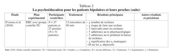 La Psychoeducation Pour Les Troubles Bipolaires Recension Des Ecrits Et Recommandations Pour Le Systeme De Sante Quebecois Document Gale Onefile Health And Medicine