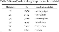 Gale Onefile Informe Academico Document Obsolescencia Linguistica Descripcion Gramatical Y Documentacion De Lenguas En El Peru Hacia Un Estado De La Cuestion