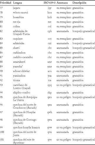 Gale Academic OneFile - Document - Obsolescencia lingüística, descripción  gramatical y documentación de lenguas en el Perú: hacia un estado de la  cuestión.