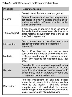 Sex and gender equity in research and publication