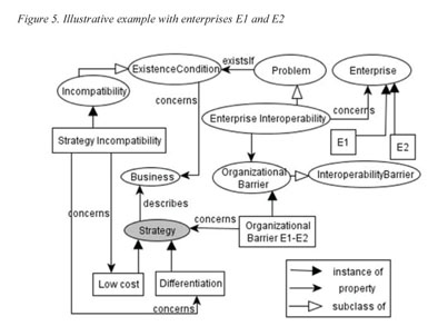 A conceptual framework for enterprise interoperability - Document