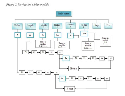 An effective conceptual multisensory multimedia model to support 