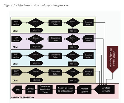 Process improvement using arena simulation software - Document - Gale  Academic OneFile