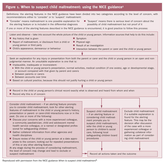 Gale Onefile Health And Medicine Document Suspecting Child Maltreatment New Nice Guidance On When To Suspect Child Maltreatment