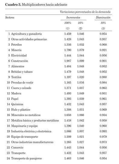 Modelo de insumo-producto en formato de matriz de contabilidad social:  estimacion de multiplicadores e impactos para Mexico, 2003. - Document -  Gale Academic OneFile
