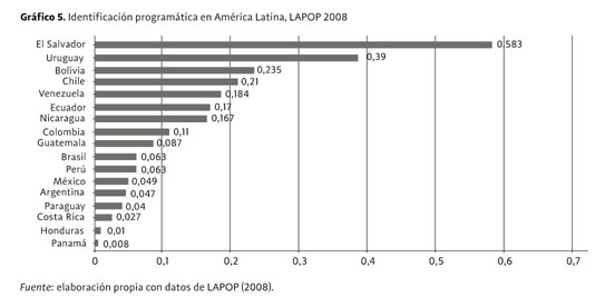 Tipos De Identificacion Partidaria America Latina En Perspectiva Comparada 04 12 Document Gale Onefile Informe Academico