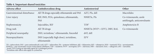 The diagnosis, management and prevention of HIV-associated 