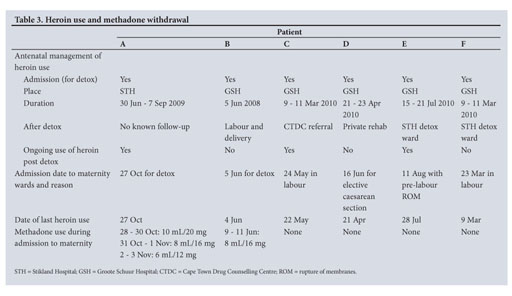 Heroin detoxification during pregnancy: A systematic review and 