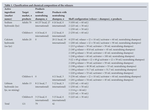 Gale Academic Onefile Document The Ph Of Lye And No Lye Hair Relaxers Including Those Advertised For Children Is At Levels That Are Corrosive To The Skin