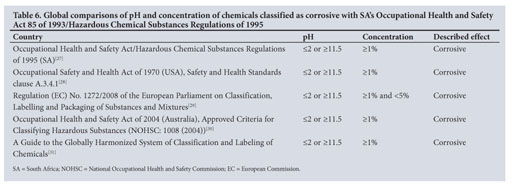 Gale Academic Onefile Document The Ph Of Lye And No Lye Hair Relaxers Including Those Advertised For Children Is At Levels That Are Corrosive To The Skin