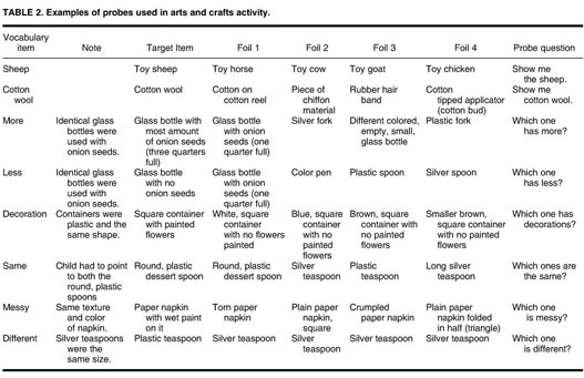 The effect of aided language stimulation on vocabulary acquisition