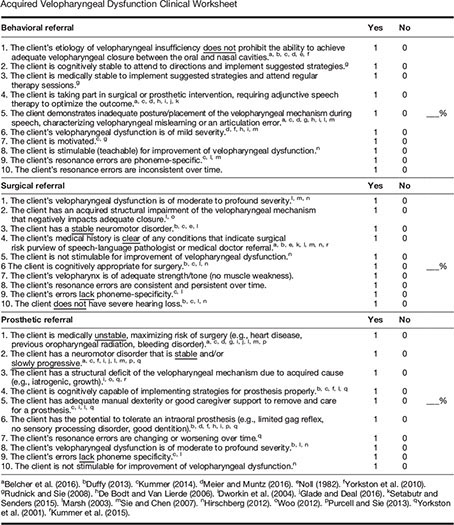 Acquired Velopharyngeal Dysfunction: Survey, Literature Review, and ...