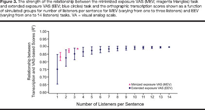 Visual Analog Scale Ratings and Orthographic Transcription Measures of  Sentence Intelligibility in Parkinson's Disease With Variable Listener  Exposure