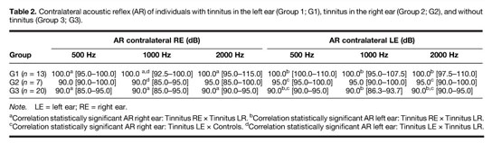 Tinnitus and normal hearing: a study on the transient otoacoustic emissions  suppression