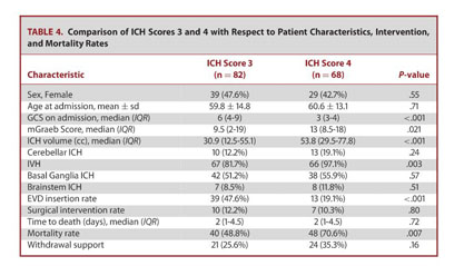 The ICH Score