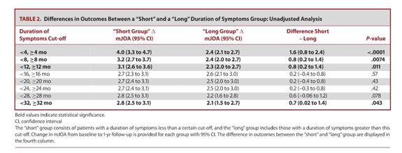 Is Preoperative Duration Of Symptoms A Significant Predictor Of Functional Outcomes In Patients Undergoing Surgery For The Treatment Of Degenerative Cervical Myelopathy Document Gale Academic Onefile