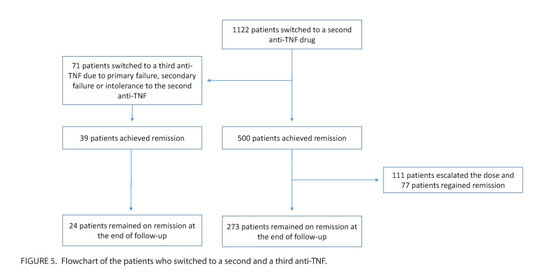 Kaplan-Meier curves for time to first dose of anti-TNF therapy